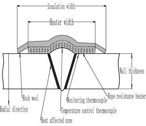 Schematic diagram of local heat treatment layout. | Download Scientific Diagram