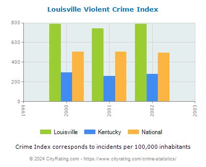 Louisville Crime Statistics: Kentucky (KY) - CityRating.com