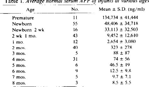 [PDF] Serum Alpha Fetoprotein (AFP) Levels in Normal Infants | Semantic Scholar