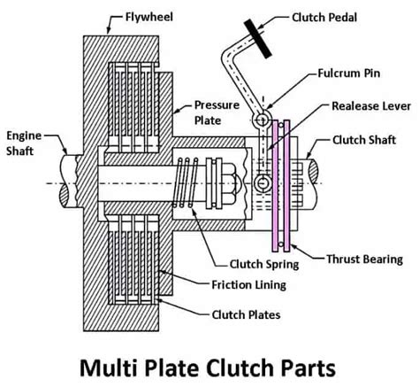 Multi Plate Clutch: Diagram, Parts, Working & Types [PDF]