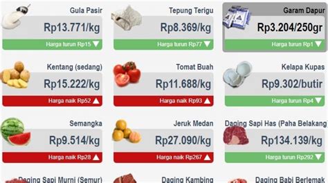 Daftar Harga Sembako di Jakarta 1 Desember 2021, Minyak Turun, Cabai Rawit Merah Meroket