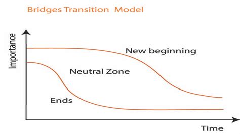 Bridges Transition Model |Change Management Insight