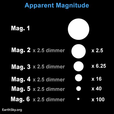 Magnitude Scale Of Stars