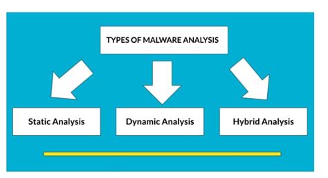 Malware Analysis: Techniques and Tools | Cybrary