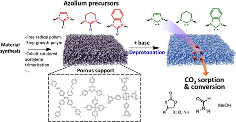 General strategy for the synthesis of porous organic polymers ...