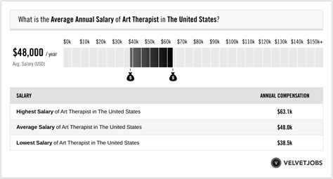 Art Therapist Salary (Actual 2024 | Projected 2025) | VelvetJobs