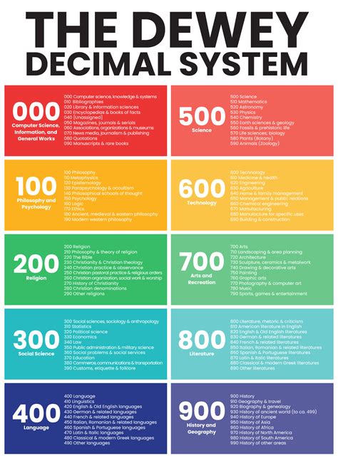 Free Printable Dewey Decimal System Chart