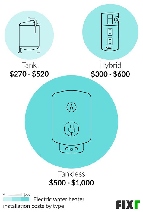 2021 Electric Water Heater Cost | Cost to Install an Electric Water Heater