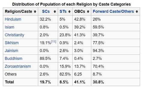 This is a very interesting chart that shows the distribution of population of each religion by ...