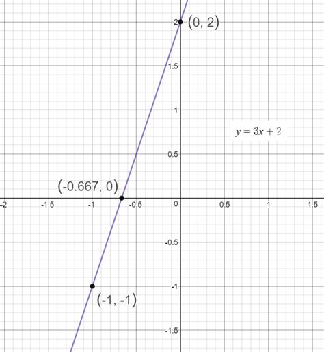 Graph The Following Equation By Plotting Points Y 3x 6 - Tessshebaylo