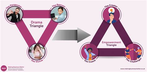 Drama Triangle: What is it? Cause? How to Break From it? | MBM