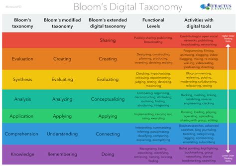 New Bloom's Taxonomy Poster for Teachers - Educators Technology