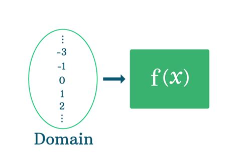 The Set Of All Images Of The Elements In The Domain Of A Function Is ...