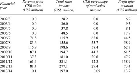 Nominal GFL financial results, 2002-12 | Download Scientific Diagram