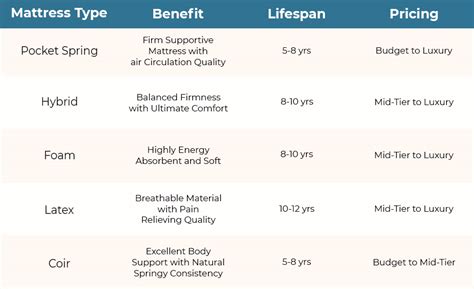 Different Types of Mattresses, Explained - Woodenstreet