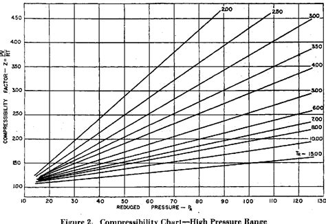 Table I from Compressibility Chart for Hydrogen and Inert Gases | Semantic Scholar