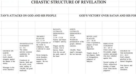 The Book of Revelation’s Chiastic Structure