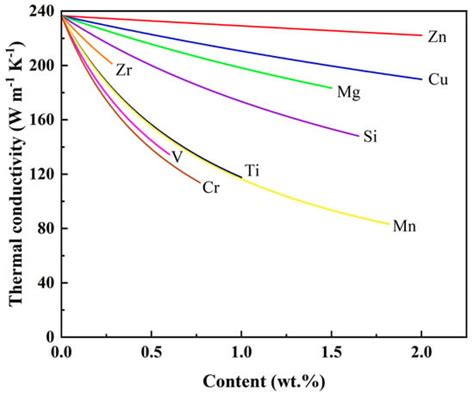 Thermal Conductivity Of Elements