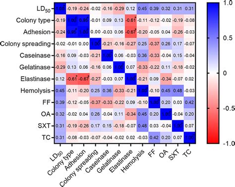 | Pearson's correlation matrix visualized as a heat map plot with LD 50... | Download Scientific ...