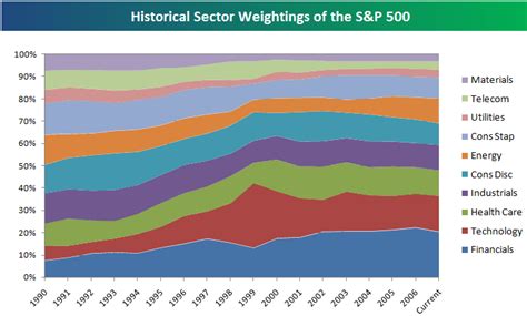 S&P 500 Sector Weightings: A Historical Look | Seeking Alpha