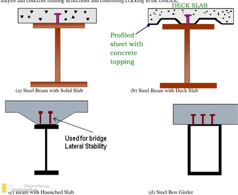 What Are Composite Beams And Advantages | Engineering Discoveries