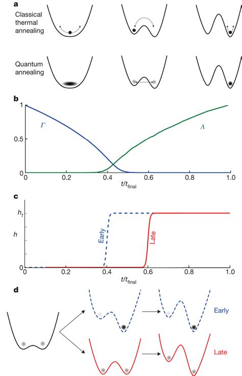 Quantum annealing. a, Annealing is performed by gradually raising the... | Download Scientific ...