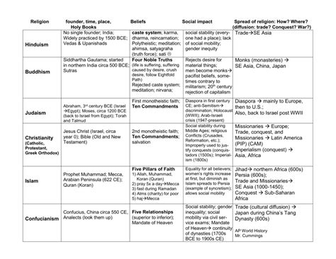 Abrahamic Religions Comparison Chart