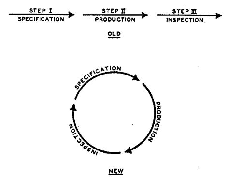 Le cycle de Shewhart, version première (1939) | Download Scientific Diagram