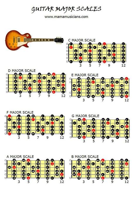 Guitar major scales chart - Mamamusicians | Guitar lessons, Guitar ...