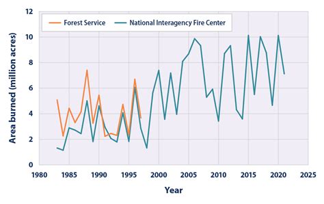 Are Wildfires Getting Worse Due to Climate Change?