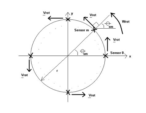 4. -Rotational motion of sensor array | Download Scientific Diagram