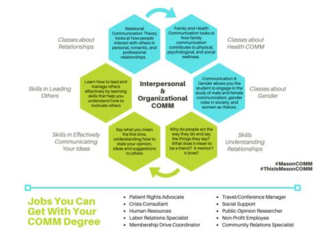 Communication | What Can I Do With a Degree in Communication? | Home