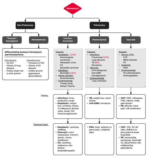 Differential Diagnosis of Hemoptysis #Diagnosis #EM ... | GrepMed