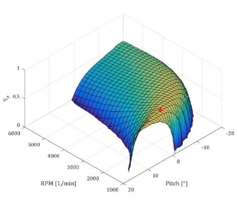 Propeller efficiency at 17 m/s TAS [7] | Download Scientific Diagram