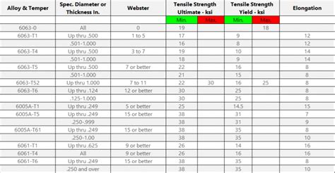 Aluminum Extrusion Alloy and Temper Specs – Keymark Aluminum Extrusions