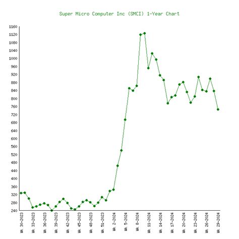 Super Micro Computer Inc (SMCI) Stock Price Chart History