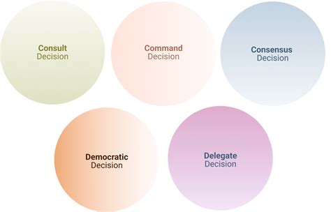 Decision-Making Model: Command, Consult, Consensus Process | New Manager Tips — The Musing Mind