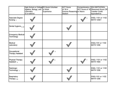 Associates Degree: What Are The Requirements For An Associates Degree