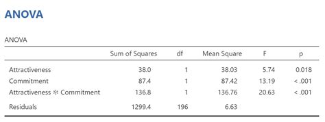 One Way Anova Table Apa Format