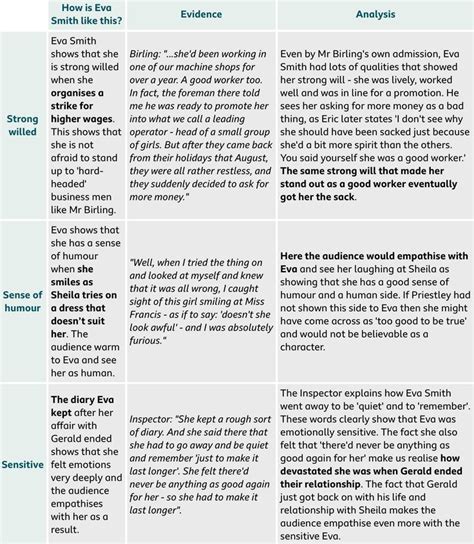 Eva Smith/Daisy Renton Point//Evidence//Analysis Source: BBC BiteSize English Literatur… | An ...