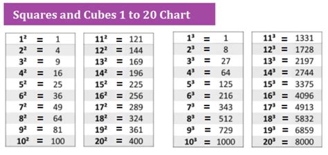 Squares and Cubes | List, Chart and Table of squares and cubes of Numbers