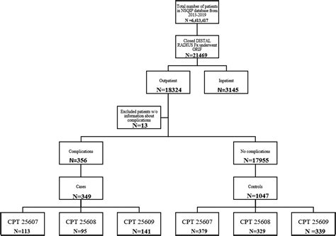 Predicting early term complications of ORIF distal radius fracture in ...