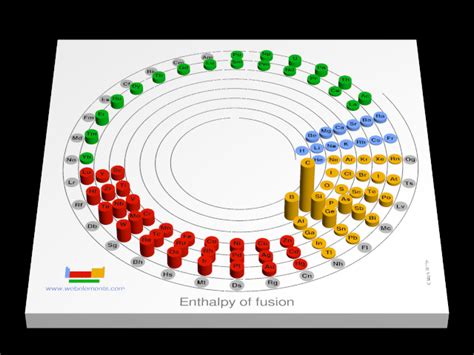 WebElements Periodic Table » Periodicity » Enthalpy of fusion » Spiral periodic tables