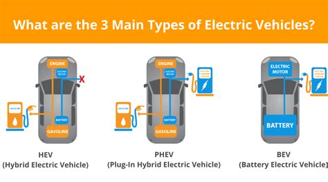 Which Electric Vehicle Type Is Better? HEV - BEV - PHEV