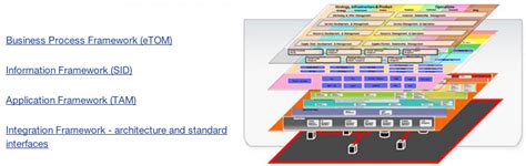 On layers in enterprise-architecture – Tom Graves / Tetradian