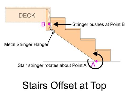 stringer stair attachment to rim joist - Google Search | Stairs stringer, Stairs, Deck