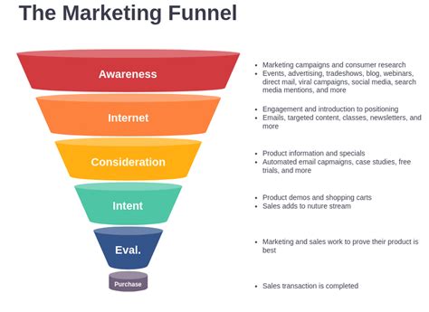 Project Funnel Diagram