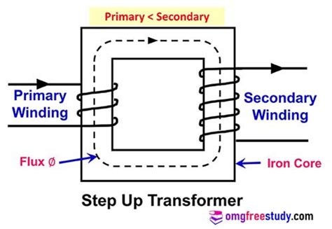 Types of Transformer | Classification | OmgFreeStudy.com