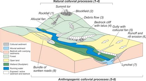 Conceptual landscape model showing selected colluvial sedimentary... | Download Scientific Diagram