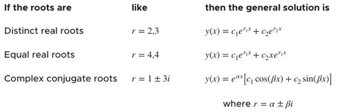 Solving second-order homogeneous differential equations — Krista King Math | Online math help